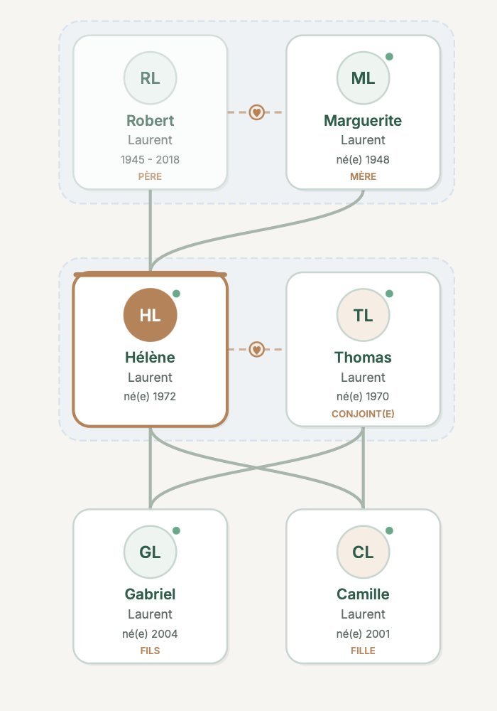 Arbre familial sur trois générations, six personnes reliées par des liens de couple et de filiation